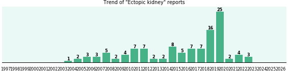 Ectopic kidney: 115 reports.